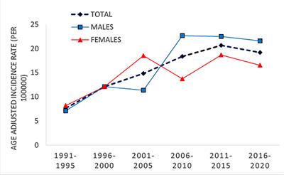 Trends in nationwide incidence of pediatric type 1 diabetes in Montenegro during the last 30 years